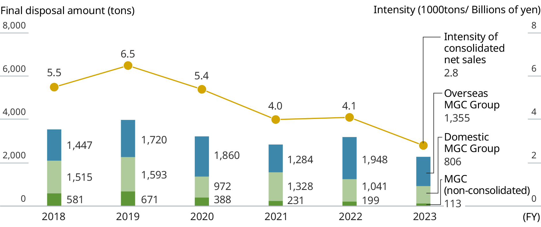 Graph: Final disposal amount/Intensity of estimated amount of added value. The line graph indicates the annual intensity of estimated amount of added value, and the bar charts show annual final disposal amount.